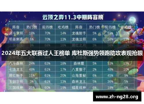 2024年五大联赛过人王榜单 库杜斯强势领跑助攻表现抢眼